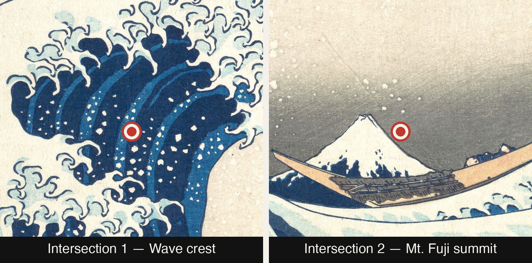 Close-up of the two key intersections: the wave crest and the Mt. Fuji summit.