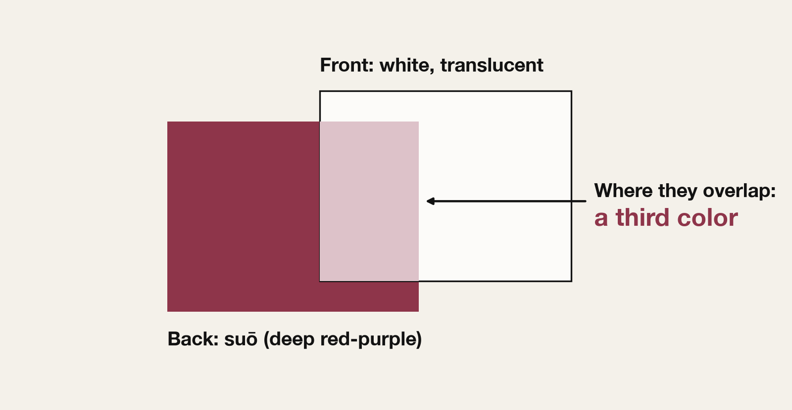 A white cloth laid over a cloth of suō (a deep red-purple). Where they overlap, we see a pale color that is neither one.