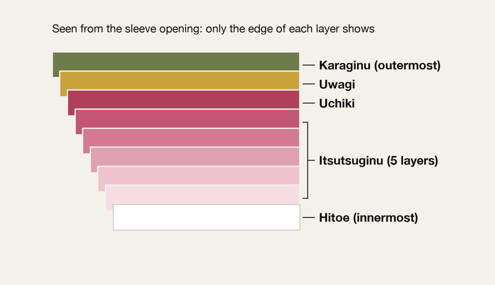 The layers of a jūnihitoe (schematic). Seen from the sleeve opening, only the edge of each robe shows.