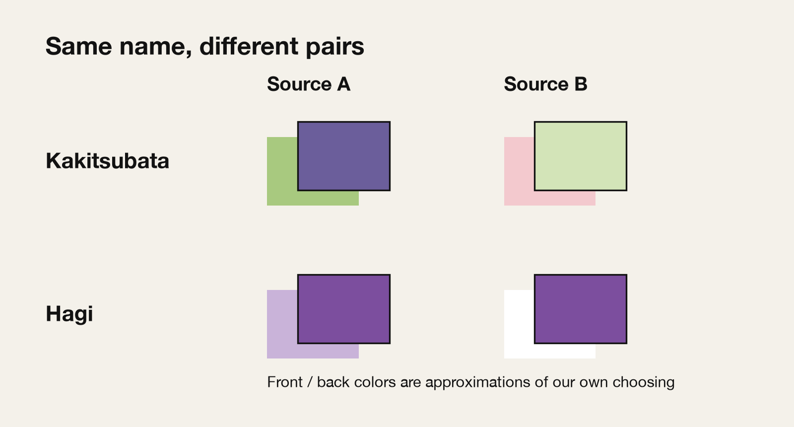 The same combination name, with different outer and inner colors depending on the source (kakitsubata and hagi). The colors are approximations of our own choosing.