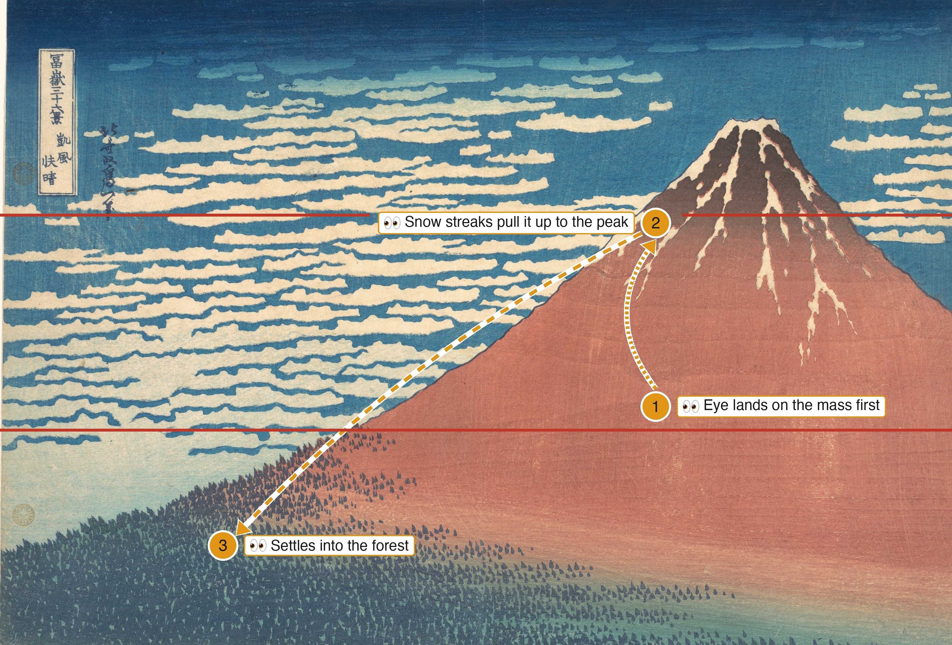 The gaze path across Red Fuji, as I see it. 1. The eye lands on the warm mass first. 2. Snow streaks pull it up to the peak. 3. It settles into the forest at the base.