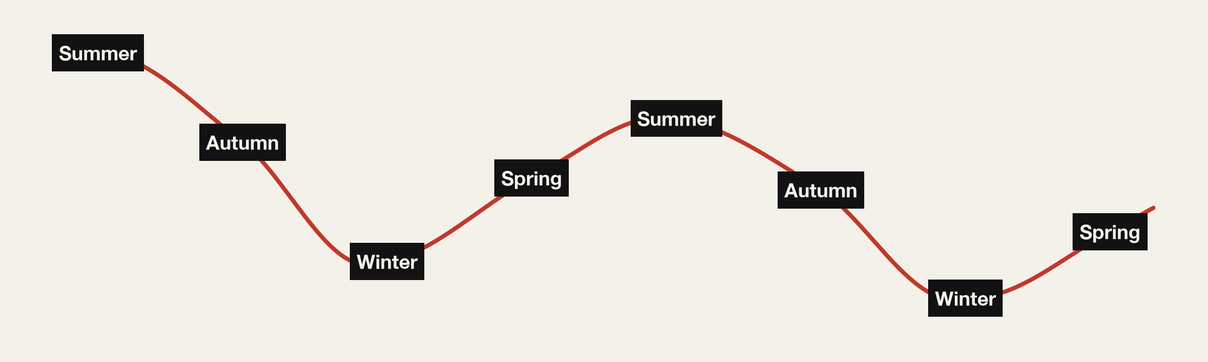 Temperature through the seasons, joined into one continuous line (illustrative). It dips from the summer peak, then rises again, and no two peaks or valleys are the same height.