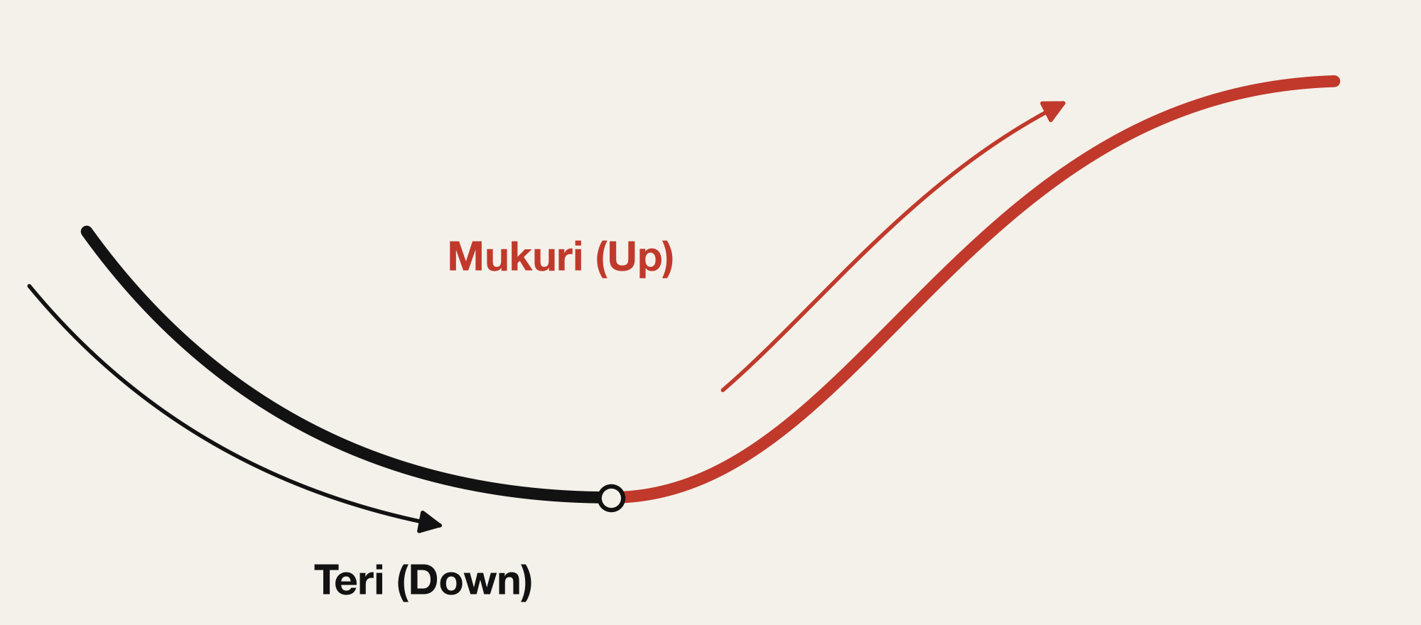 Terimukuri in profile: the line dips (teri), then rises (mukuri), as a single continuous stroke.